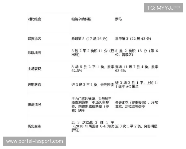 帕纳辛纳科斯1-1罗马,欧联杯客场取关键分 帕纳辛纳科斯1-1罗马,欧联杯客场取关键分